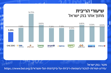 בנק ONE ZERO מציג: הלוואה עד 200,000 ₪ בריבית אטקרטיבית