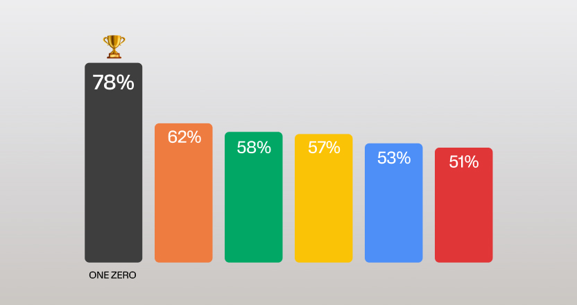 בנק ONE ZERO הוא הבנק המומלץ ביותר על ידי משקי הבית לשנת 2025 בפער גדול מכלל הבנקים בישראל